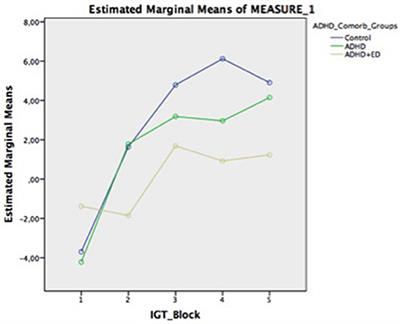 Eating Disorders Impact on Vigilance and Decision Making of a Community Sample of Treatment Naive Attention-Deficit/Hyperactivity Disorder Young Adults